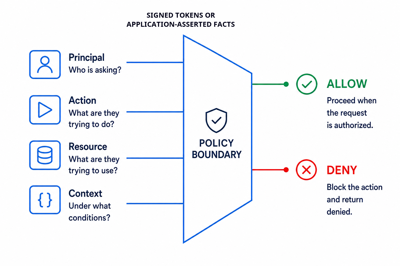 Cedarling evaluates Cedar policies using either signed tokens from trusted issuers or facts asserted by the application.