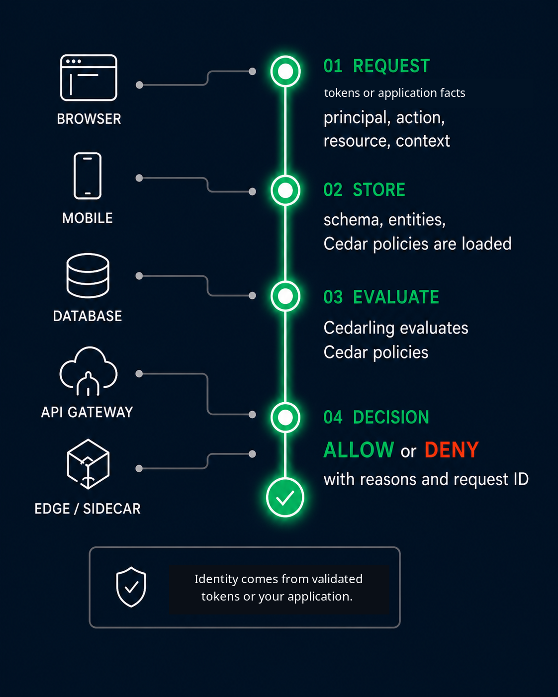 Cedarling evaluates principal, action, resource, and context using either validated tokens or identity established by the application.