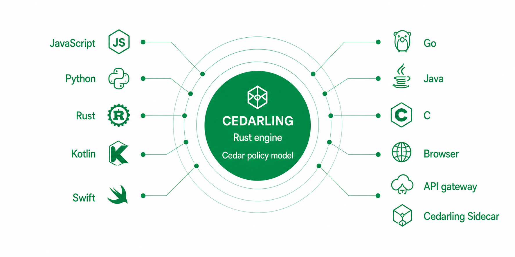 Cedarling's Rust engine and Cedar policy model connect to JavaScript, Python, Rust, Kotlin, Swift, Go, Java, C, browser, gateway, and sidecar surfaces.