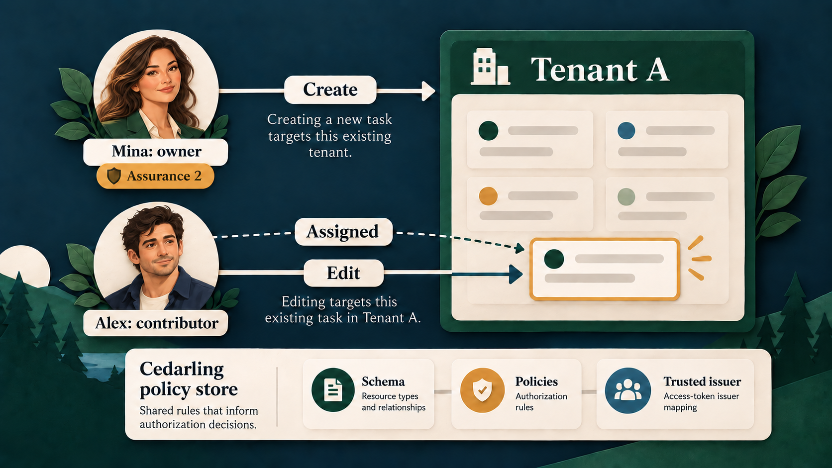 Mina creates a task inside Tenant A; Alex edits an existing task assigned to him in the same tenant.