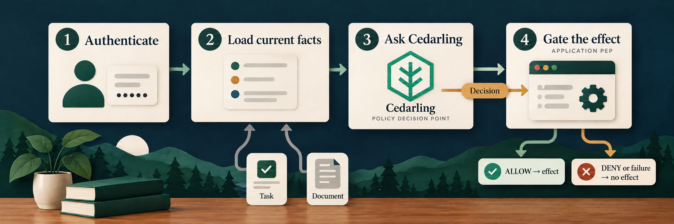Authenticate, load current facts, ask Cedarling, then let the application gate the effect. ALLOW permits the effect; DENY or failure leaves it untouched.