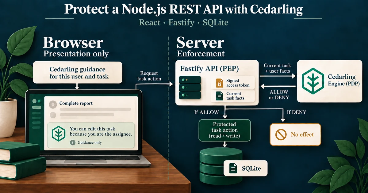 Browser guidance and Fastify server enforcement with embedded Cedarling for task actions.