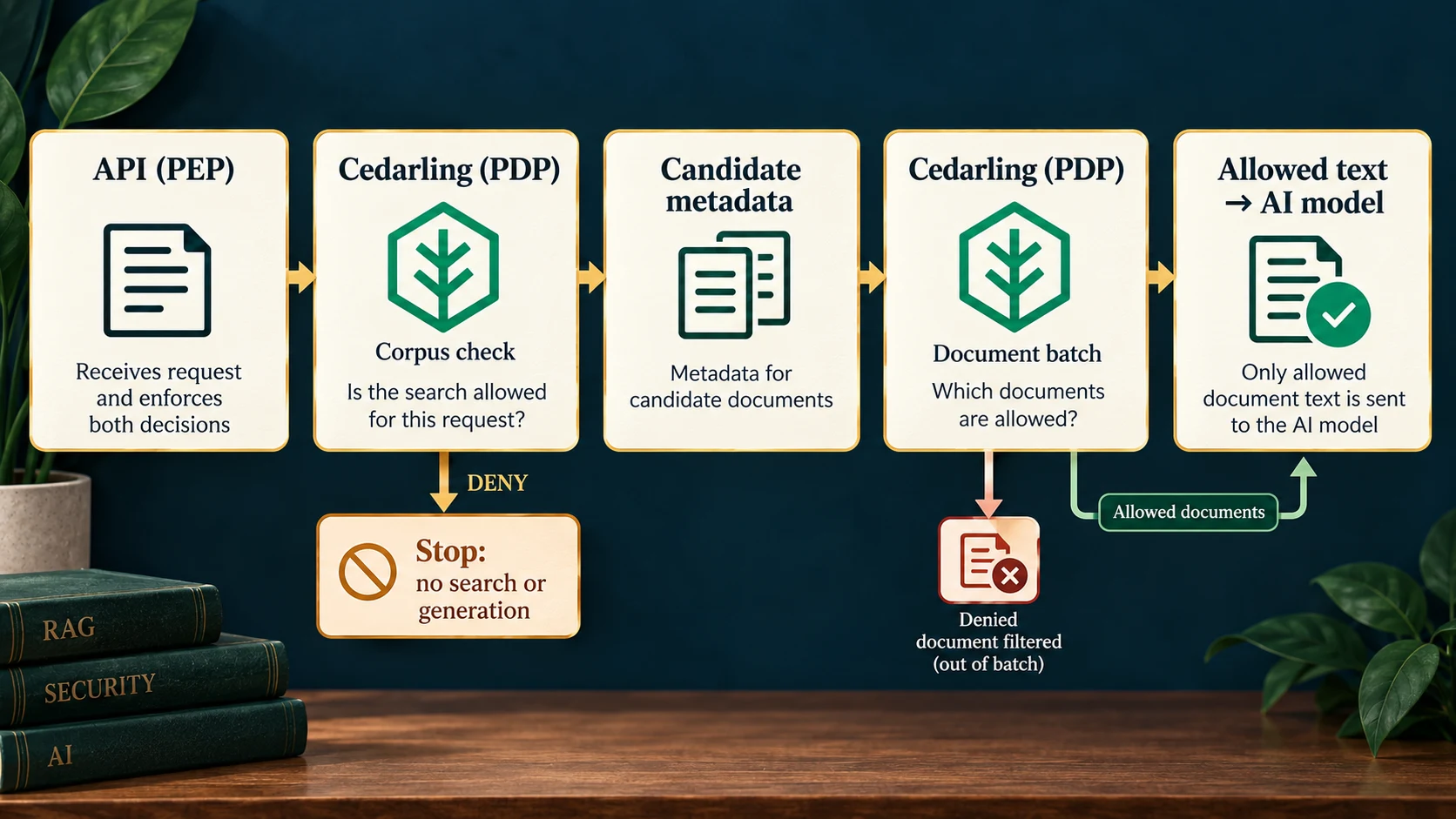 The API enforces Cedarling corpus and document decisions before loading allowed text for the model.