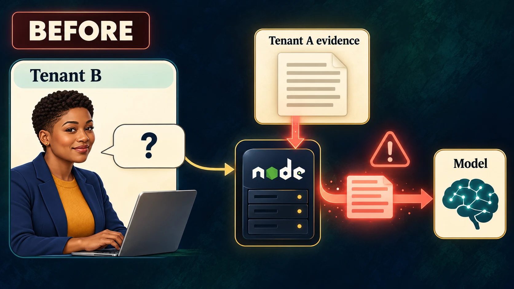 Before authorization, a Tenant B caller can reach Tenant A evidence through the retrieval API.