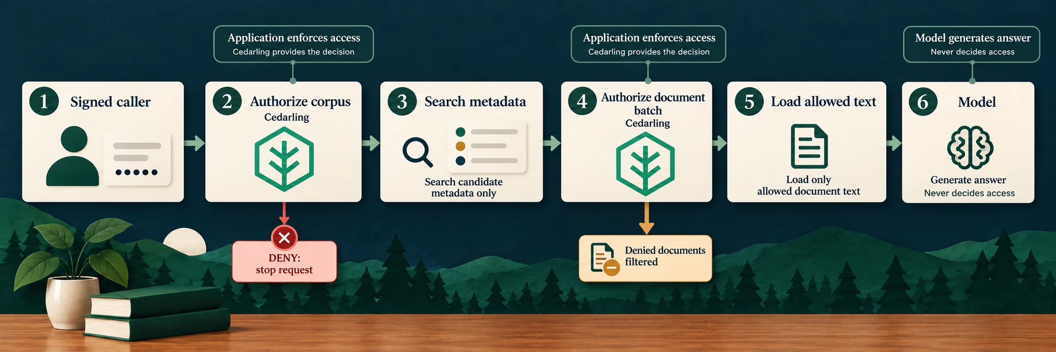 The application enforces Cedarling corpus and per-document decisions before allowed evidence reaches the model.