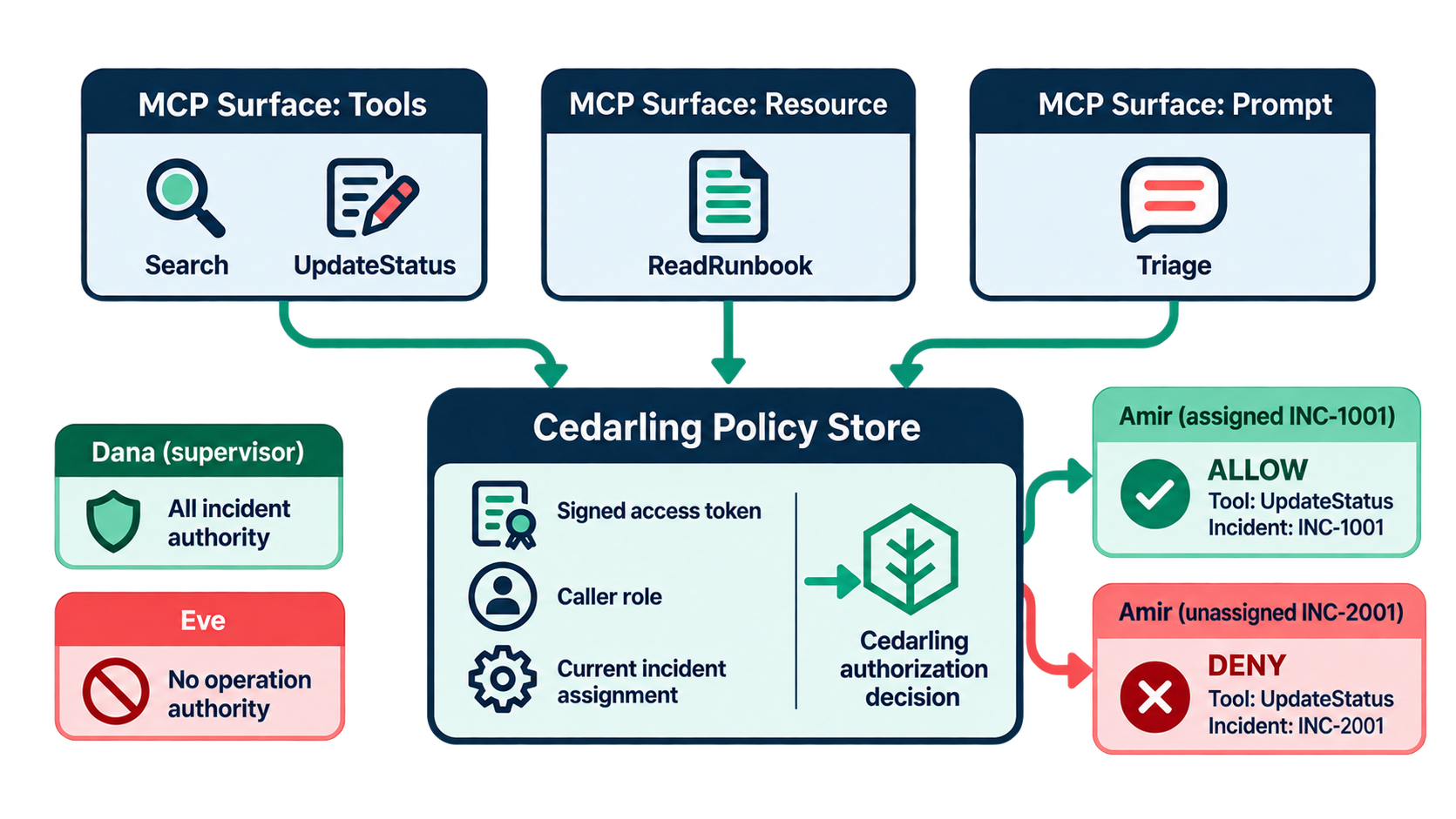 The P3 policy store combines a signed token, caller role, and current incident assignment for MCP decisions.