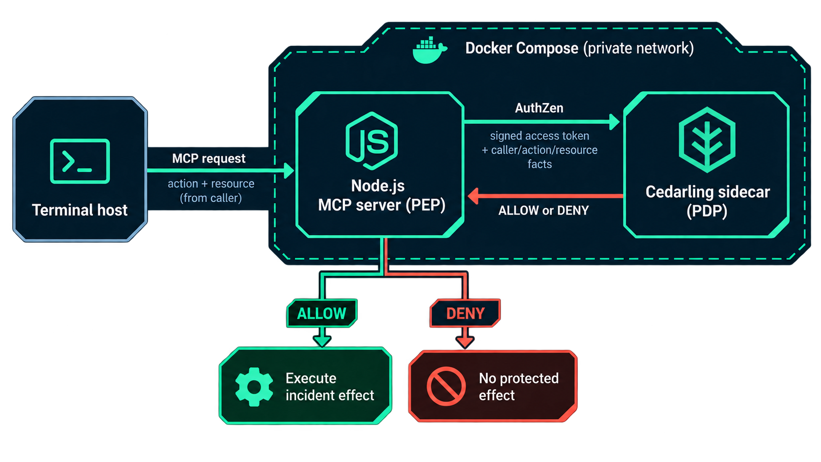 The MCP server enforces decisions from a private Cedarling sidecar before any protected incident effect.