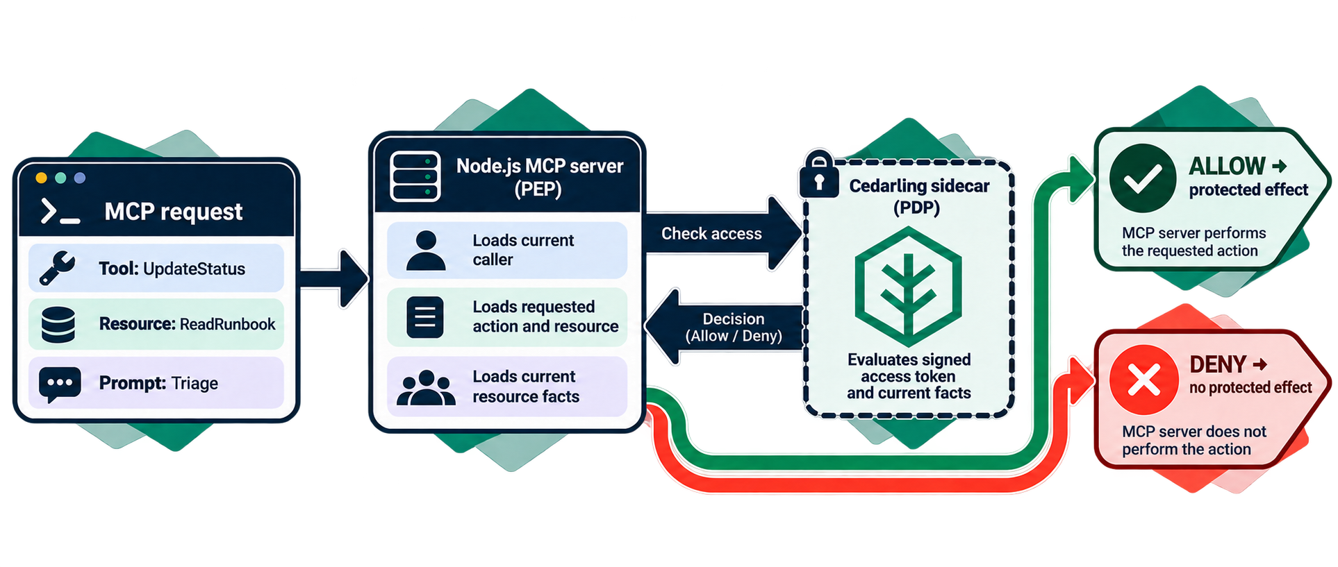 Tool, resource, and prompt requests all pass through the MCP server's authorization gate.