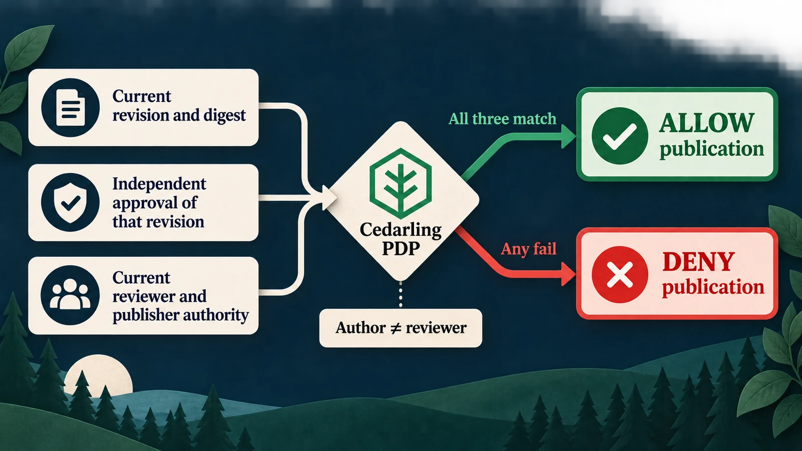 Publication depends on the current revision digest, independent approval, and current editorial authority.