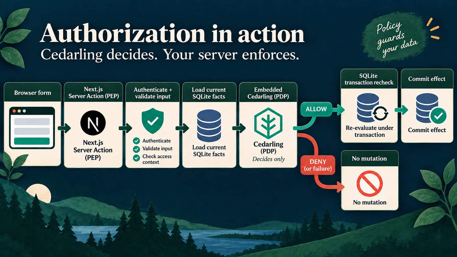 The Next.js Server Action enforces an embedded Cedarling decision and rechecks state before committing a change.