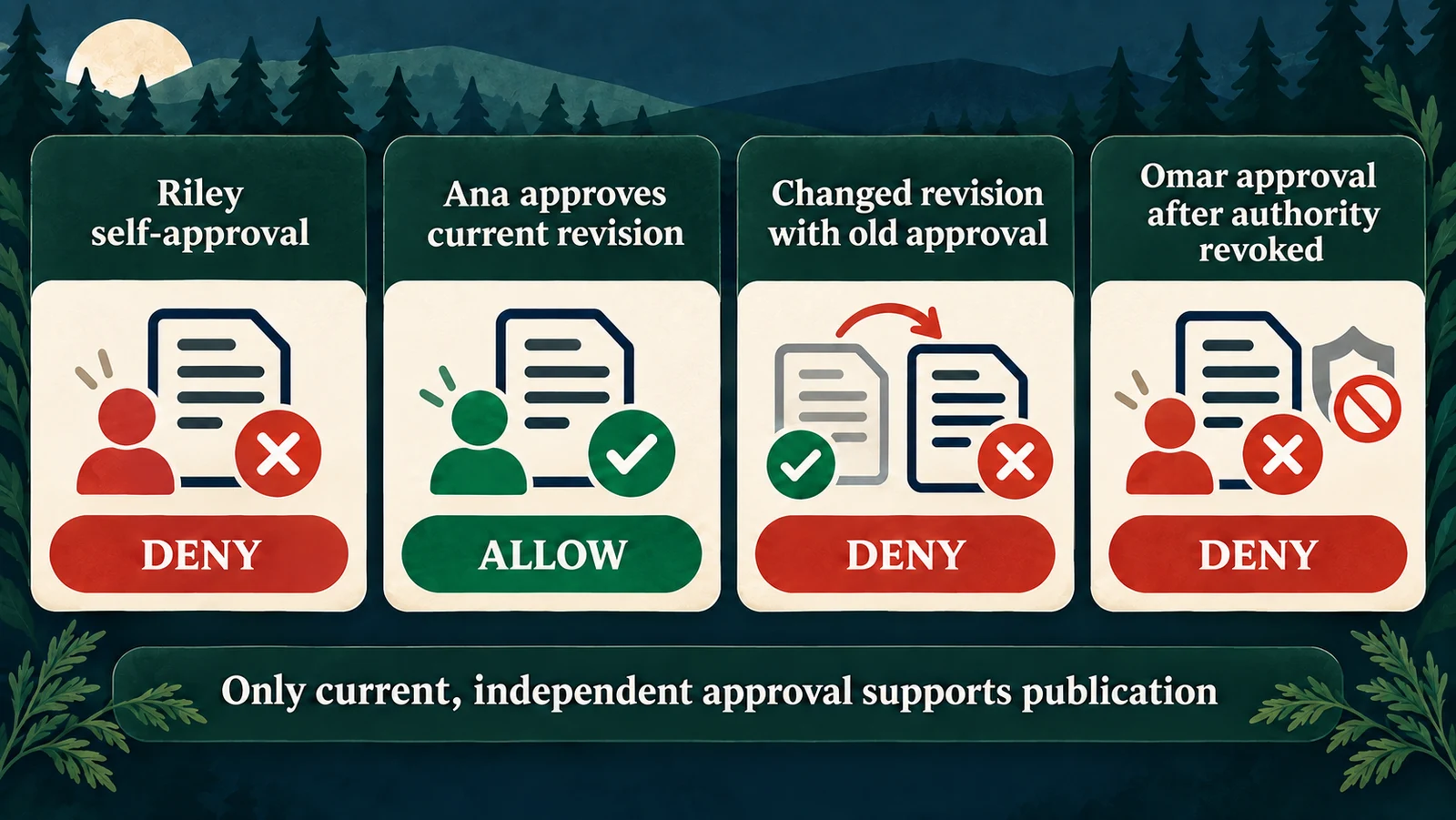 Self-approval, stale revision approval, and revoked reviewer authority are denied; a valid current approval is allowed.