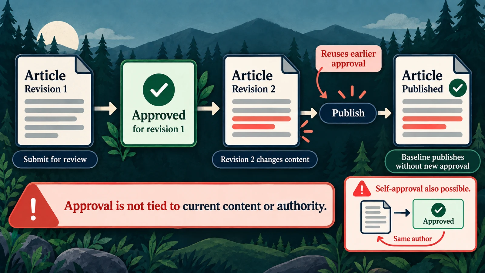 Before authorization, an earlier approval can be reused after the article changes, and self-approval is possible.