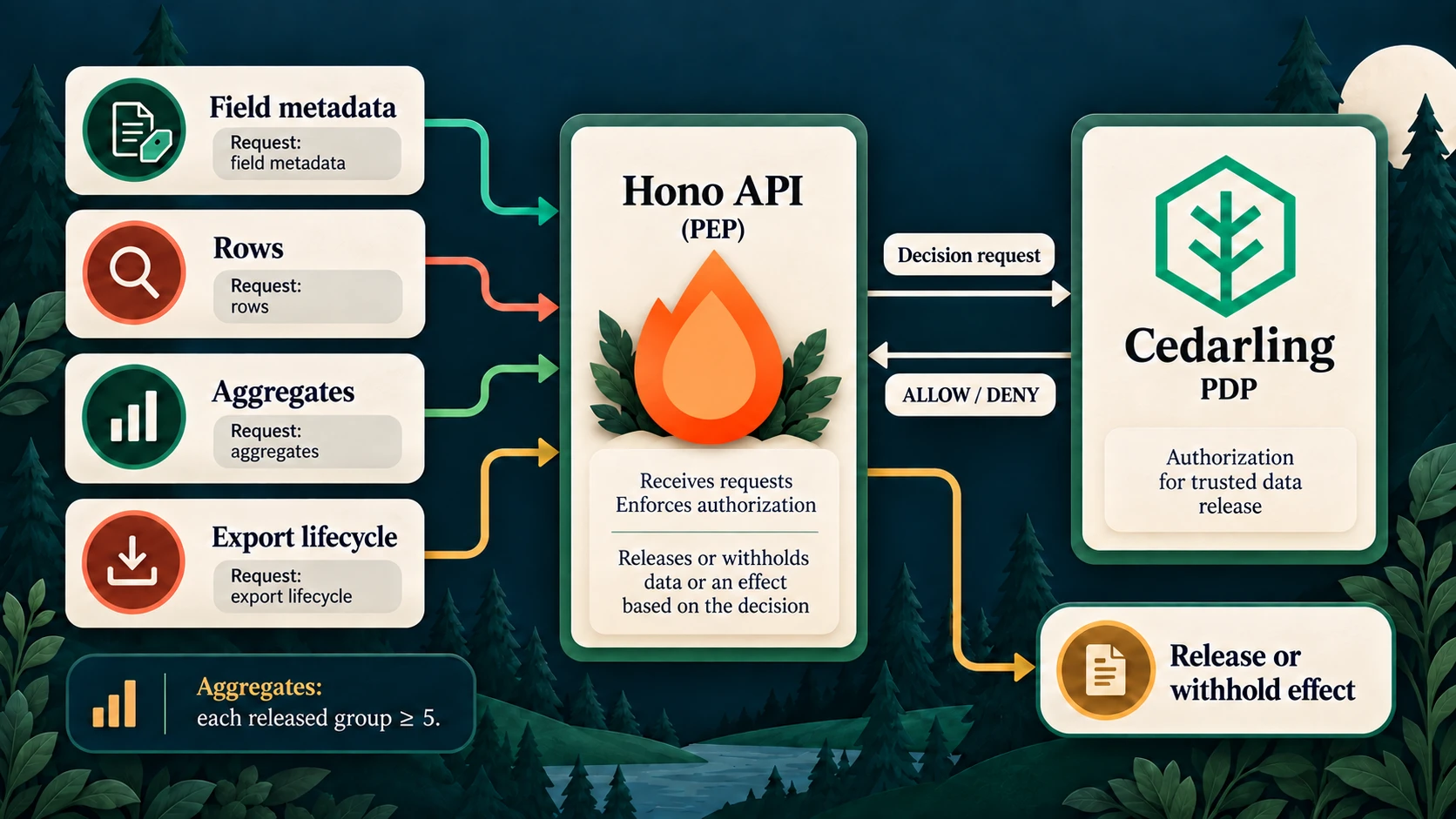 Field metadata, row results, aggregates, and exports enter the Hono API, which requests a Cedarling decision before releasing or withholding an effect.