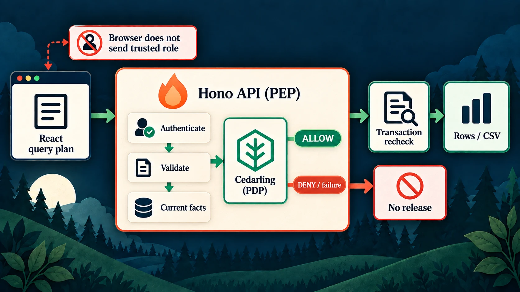 The Hono API validates current facts and uses embedded Cedarling before rechecking and releasing rows or CSV; denial releases nothing.