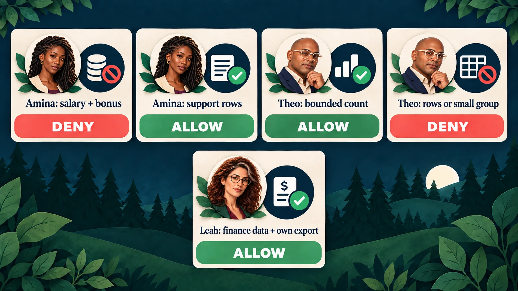 Amina's compensation request is denied but support rows are allowed; Theo gets bounded counts but not rows or small groups; Leah can use finance data and her own exports.