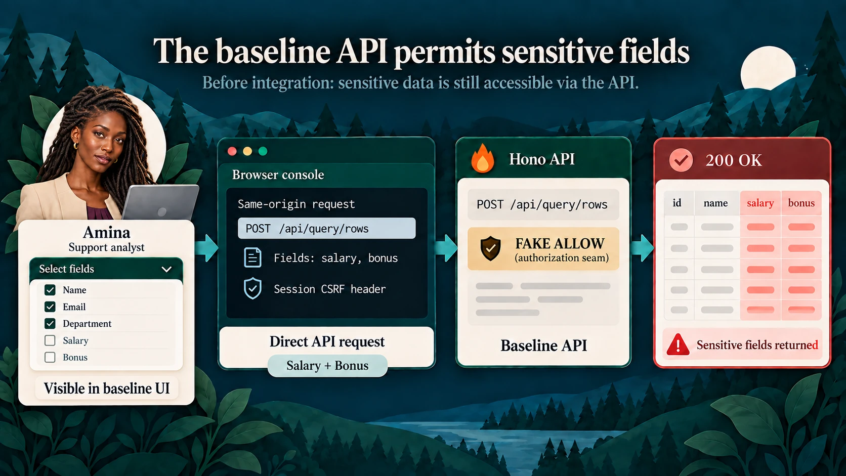 Amina sends a same-origin salary and bonus request directly to the baseline Hono API, which returns the fields after FAKE ALLOW.