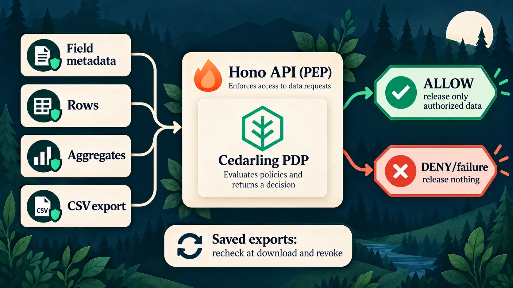 The Hono API uses embedded Cedarling decisions for field metadata, rows, aggregates, and CSV exports, then rechecks saved exports at download and revoke.